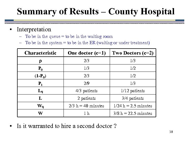 Summary of Results – County Hospital • Interpretation – To be in the queue