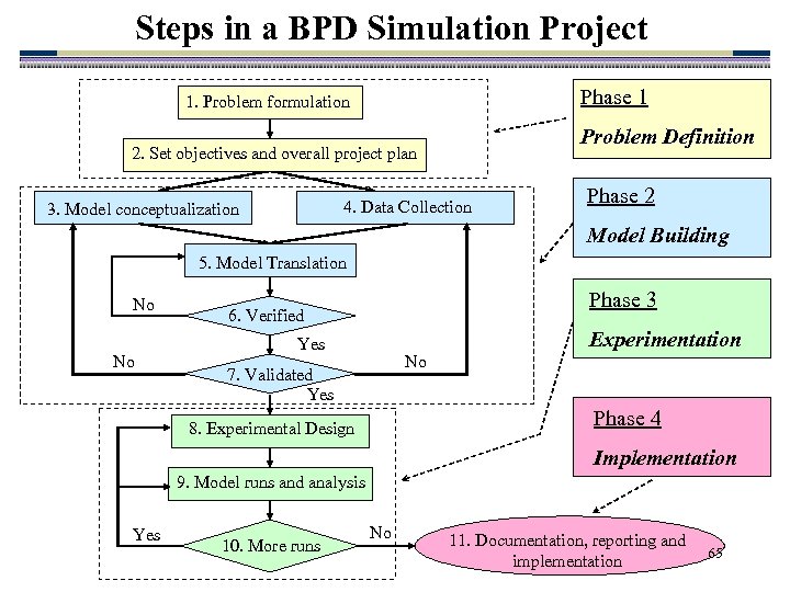 Steps in a BPD Simulation Project Phase 1 1. Problem formulation Problem Definition 2.