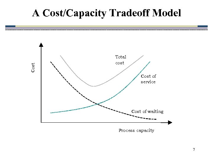 Cost A Cost/Capacity Tradeoff Model Total cost Cost of service Cost of waiting Process