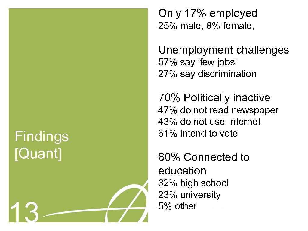 Only 17% employed 25% male, 8% female, Unemployment challenges 57% say 'few jobs’ 27%