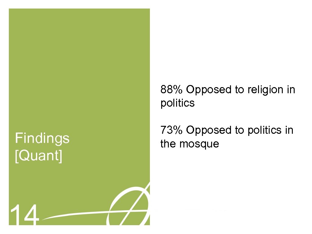 88% Opposed to religion in politics Findings [Quant] 14 73% Opposed to politics in