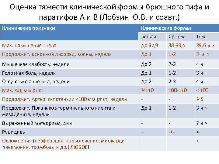 Оценка тяжести клинической формы брюшного тифа и паратифов А и В (Лобзин Ю. В.