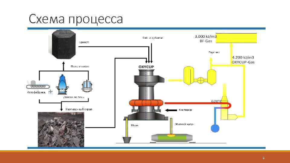 Процесс 9. Шахтная печь процесса OXYCUP. Схема процесса сфероидизации. Oxy Cup доменный процесс. Процесс OXYCUP фирмы Küttner.