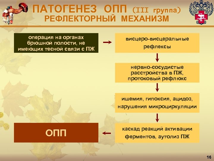 ПАТОГЕНЕЗ ОПП (III группа) РЕФЛЕКТОРНЫЙ МЕХАНИЗМ операция на органах брюшной полости, не имеющих тесной