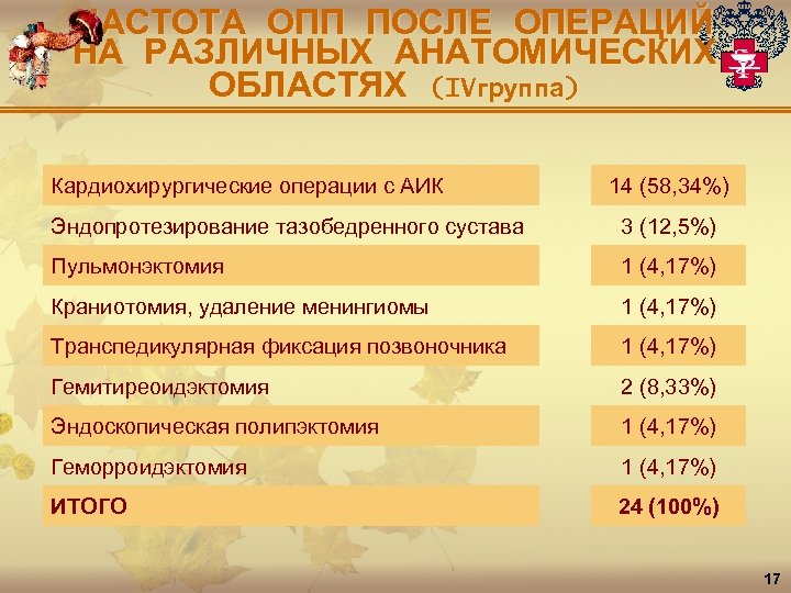 ЧАСТОТА ОПП ПОСЛЕ ОПЕРАЦИЙ НА РАЗЛИЧНЫХ АНАТОМИЧЕСКИХ ОБЛАСТЯХ (IVгруппа) Кардиохирургические операции с АИК 14