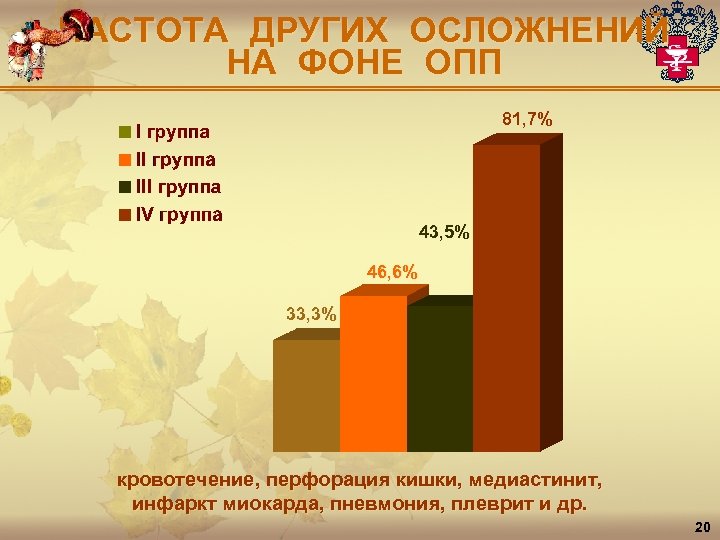 ЧАСТОТА ДРУГИХ ОСЛОЖНЕНИЙ НА ФОНЕ ОПП 81, 7% 43, 5% 46, 6% 33, 3%