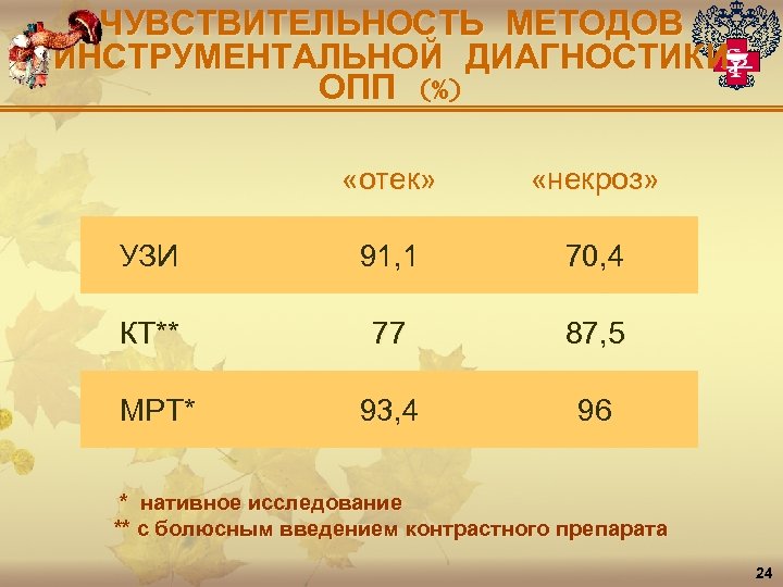 ЧУВСТВИТЕЛЬНОСТЬ МЕТОДОВ ИНСТРУМЕНТАЛЬНОЙ ДИАГНОСТИКИ ОПП (%) «отек» «некроз» УЗИ 91, 1 70, 4 КТ**