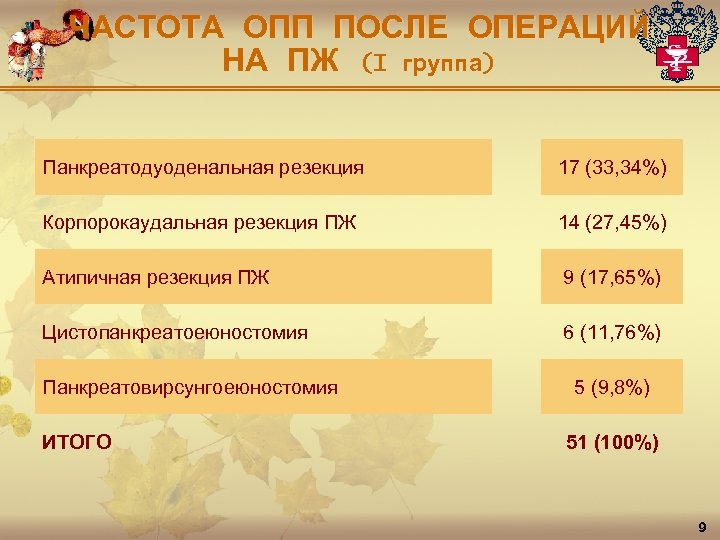 ЧАСТОТА ОПП ПОСЛЕ ОПЕРАЦИЙ НА ПЖ (I группа) Панкреатодуоденальная резекция 17 (33, 34%) Корпорокаудальная