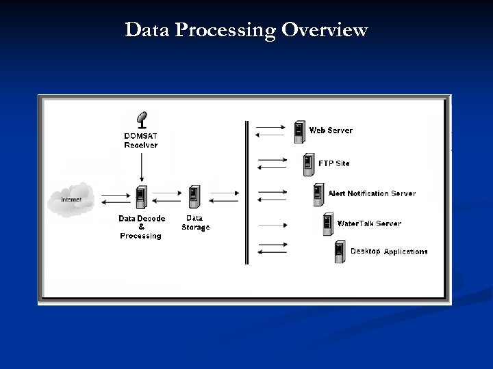 Data Processing Overview 