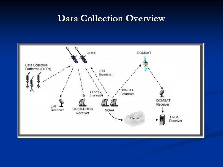 Data Collection Overview 