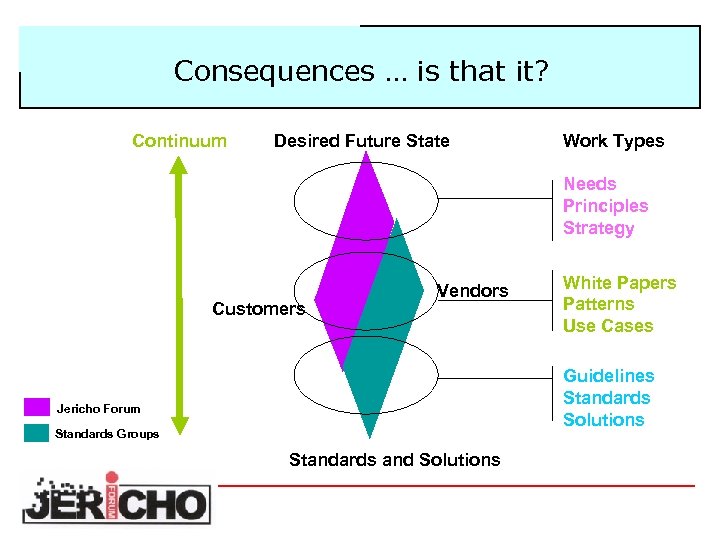 Consequences … is that it? Continuum Desired Future State Work Types Needs Principles Strategy
