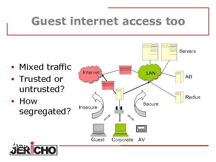 Guest internet access too Servers § Mixed traffic § Trusted or untrusted? § How