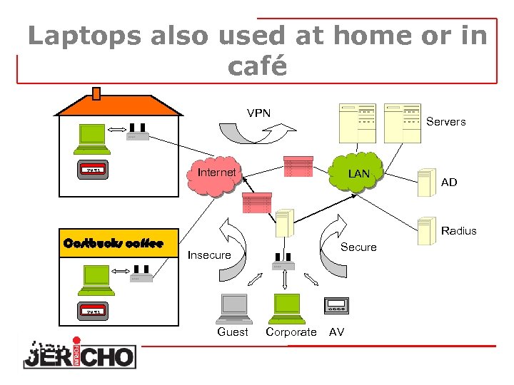 Laptops also used at home or in café VPN 7491 Costbucks coffee Servers Internet