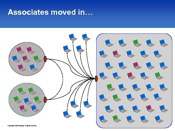 Associates moved in… Copyright © 2005 Boeing. All rights reserved. 
