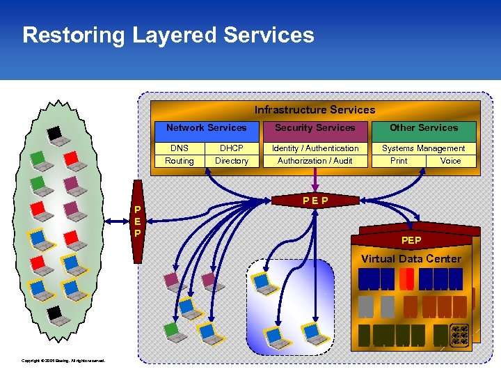 Restoring Layered Services Infrastructure Services Network Services DNS Routing P E P DHCP Directory