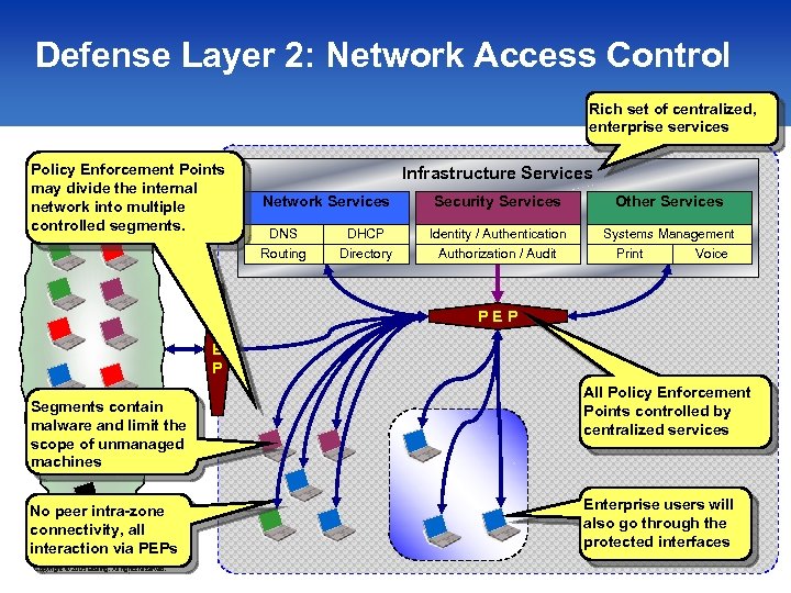 Defense Layer 2: Network Access Control Rich set of centralized, enterprise services Policy Enforcement