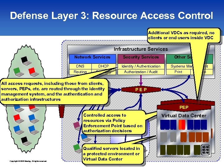 Defense Layer 3: Resource Access Control Additional VDCs as required, no clients or end
