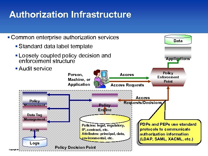 Authorization Infrastructure § Common enterprise authorization services Data § Standard data label template §