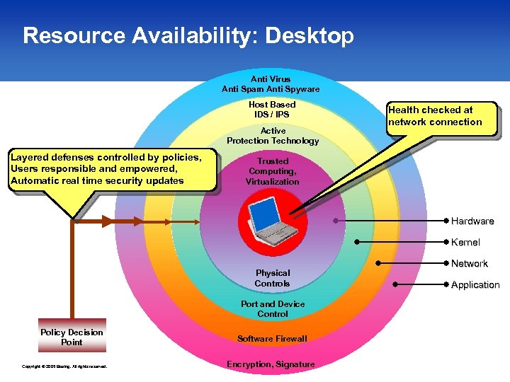 Resource Availability: Desktop Anti Virus Anti Spam Anti Spyware Host Based IDS / IPS