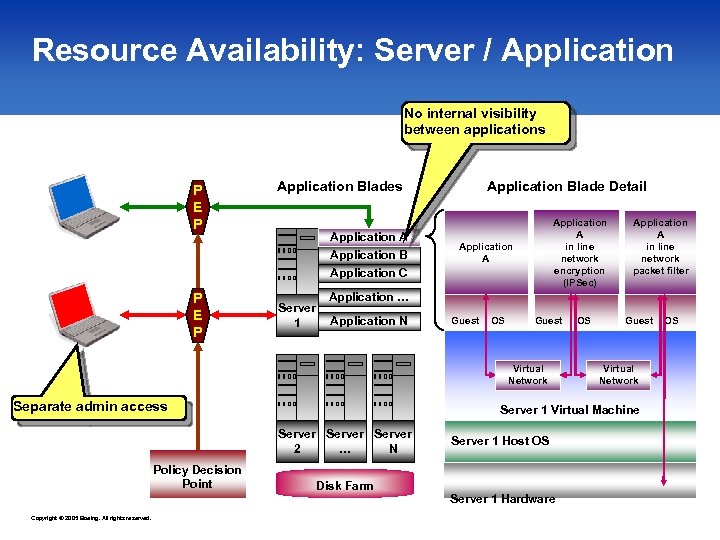 Resource Availability: Server / Application No internal visibility between applications P E P Application