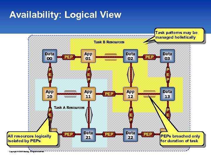 Availability: Logical View Task patterns may be managed holistically Task B Resources Data 00
