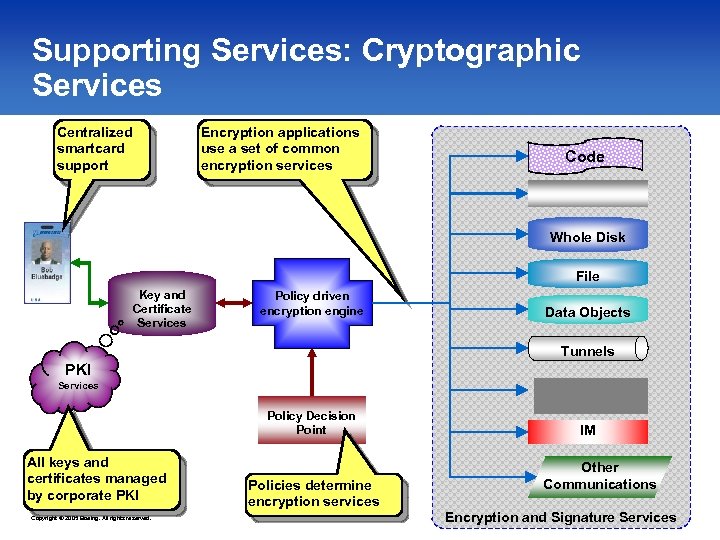 Supporting Services: Cryptographic Services Centralized smartcard support Encryption applications use a set of common