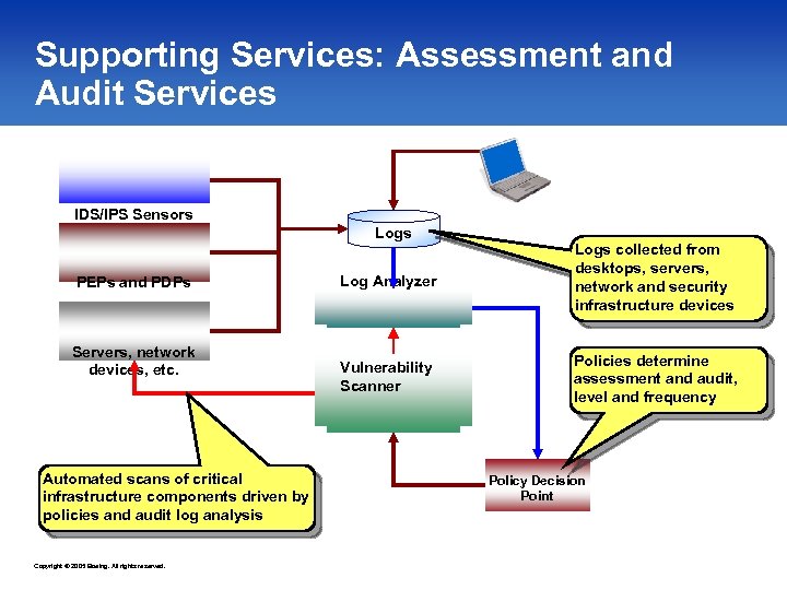 Supporting Services: Assessment and Audit Services IDS/IPS Sensors Logs PEPs and PDPs Servers, network