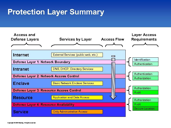 Protection Layer Summary Access and Defense Layers Internet Services by Layer External Services (public