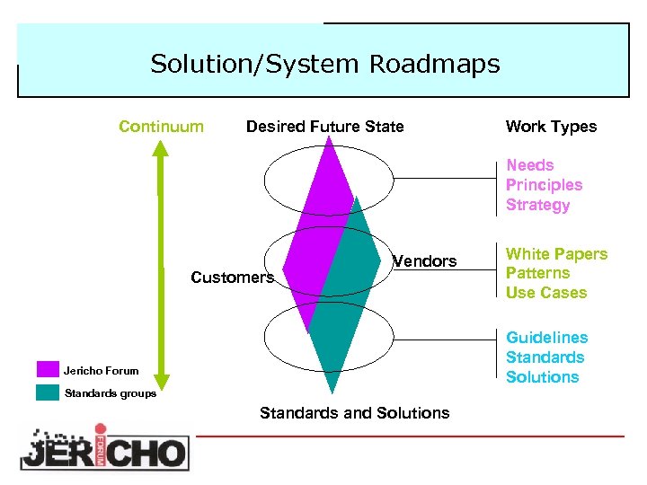 Solution/System Roadmaps Continuum Desired Future State Work Types Needs Principles Strategy Customers Vendors White