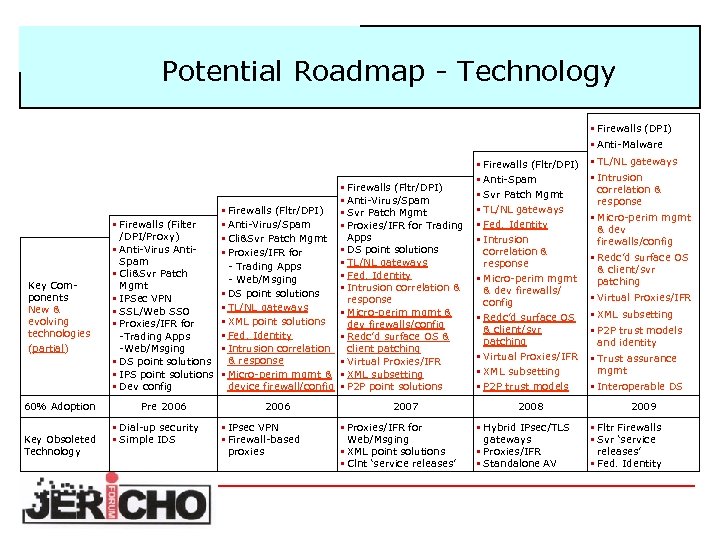 Potential Roadmap - Technology § Firewalls (DPI) § Anti-Malware § Firewalls (Fltr/DPI) § Firewalls