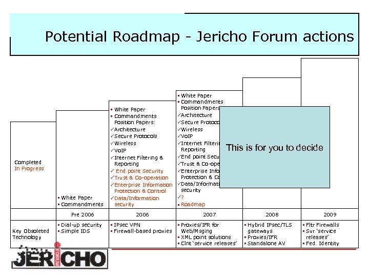 Potential Roadmap - Jericho Forum actions § White Paper § Commandments Position Papers: üArchitecture