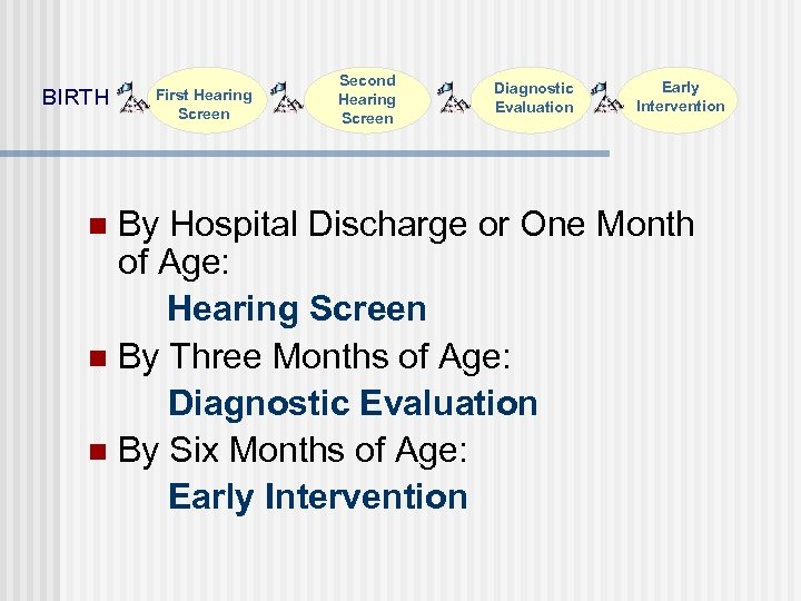 BIRTH First Hearing Screen Second Hearing Screen Diagnostic Evaluation Early Intervention By Hospital Discharge