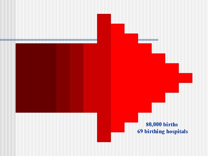 80, 000 births 69 birthing hospitals 