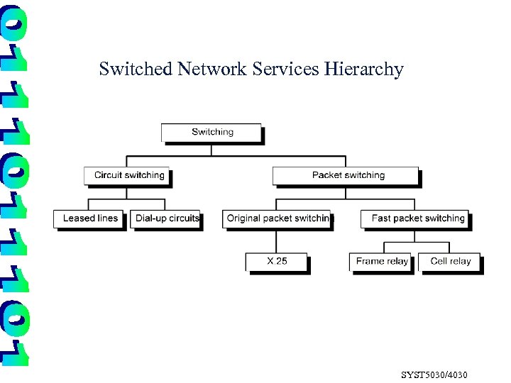 Switched Network Services Hierarchy SYST 5030/4030 