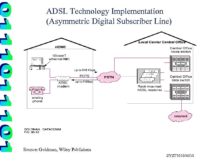 ADSL Technology Implementation (Asymmetric Digital Subscriber Line) Source: Goldman, Wiley Publishers SYST 5030/4030 