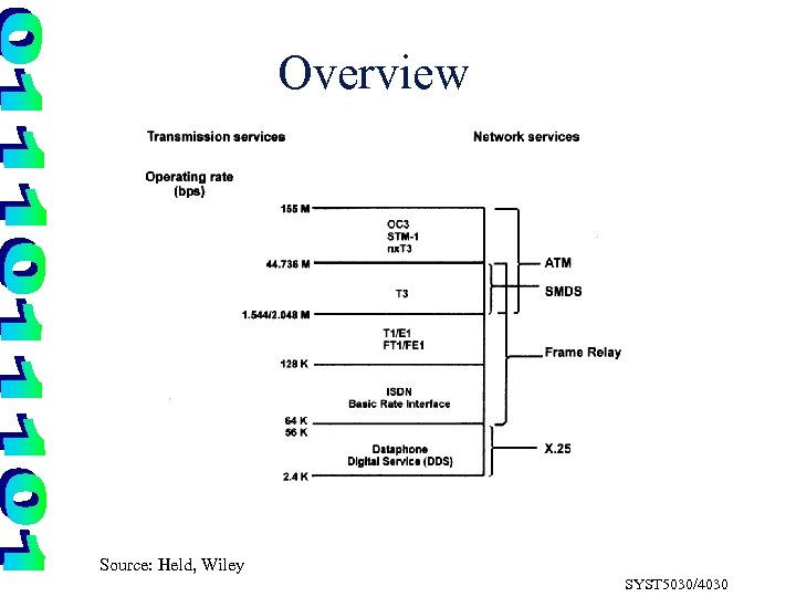 Overview Source: Held, Wiley SYST 5030/4030 