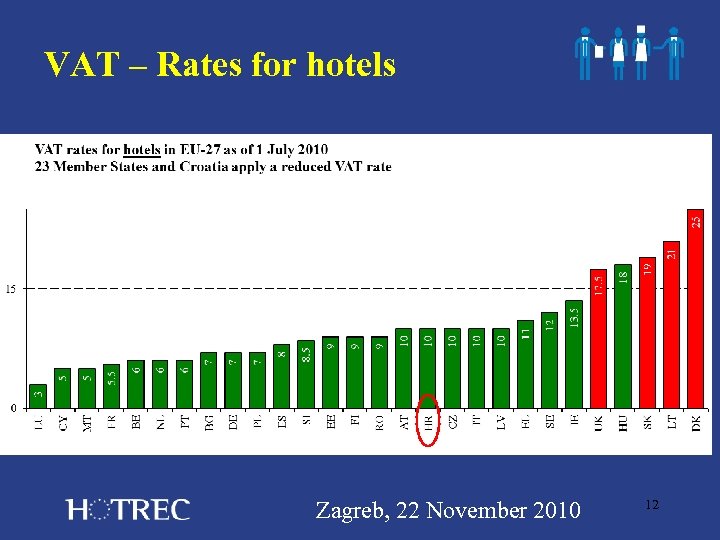 VAT – Rates for hotels Zagreb, 22 November 2010 12 