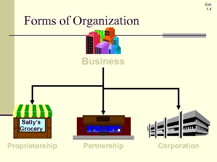 Exh. 1. 4 Forms of Organization Business Sally’s Grocery Law Offices Proprietorship Partnership Corporation