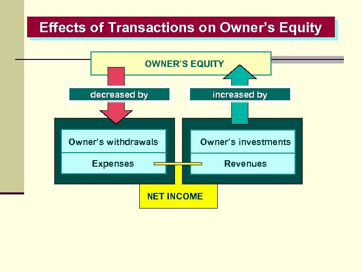 Effects of Transactions on Owner’s Equity OWNER’S EQUITY decreased by increased by Owner’s withdrawals