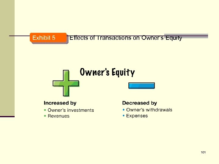 4 Exhibit 5 Effects of Transactions on Owner’s Equity 101 