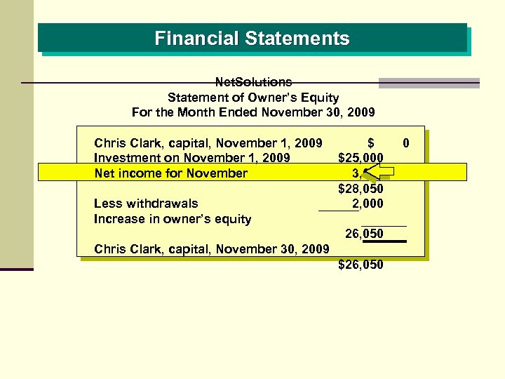 Financial Statements Net. Solutions Statement of Owner’s Equity For the Month Ended November 30,