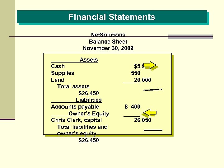 Financial Statements Net. Solutions Balance Sheet November 30, 2009 Assets Cash Supplies Land Total