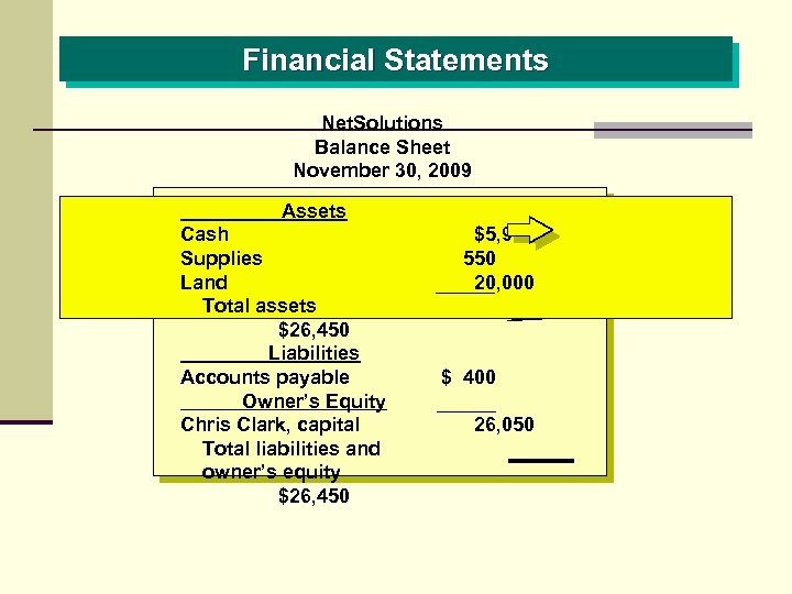 Financial Statements Net. Solutions Balance Sheet November 30, 2009 Assets Cash Supplies Land Total