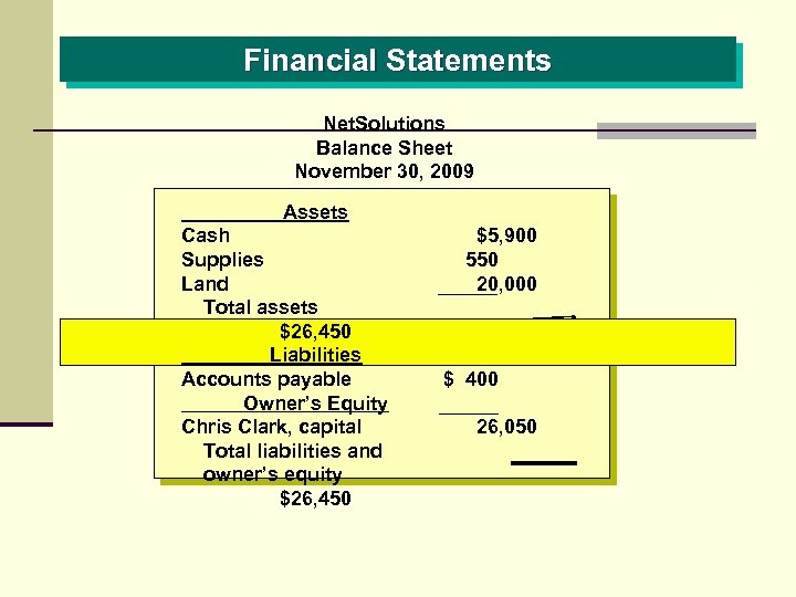 Financial Statements Net. Solutions Balance Sheet November 30, 2009 Assets Cash Supplies Land Total