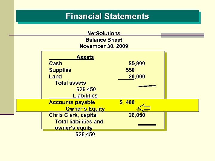 Financial Statements Net. Solutions Balance Sheet November 30, 2009 Assets Cash Supplies Land Total