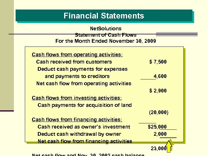 Financial Statements Net. Solutions Statement of Cash Flows For the Month Ended November 30,