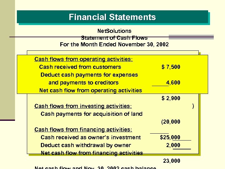 Financial Statements Net. Solutions Statement of Cash Flows For the Month Ended November 30,