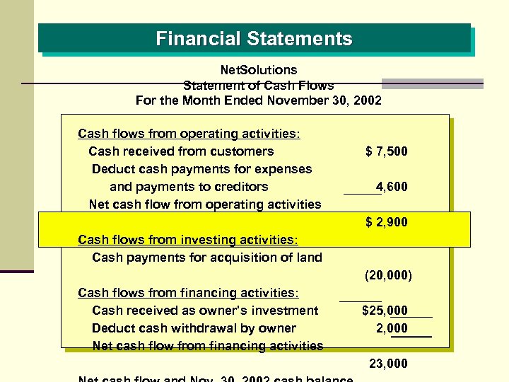 Financial Statements Net. Solutions Statement of Cash Flows For the Month Ended November 30,