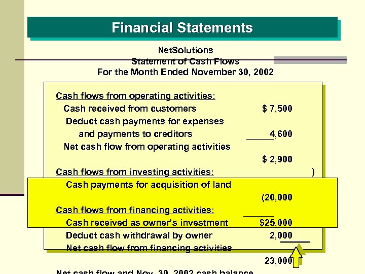 Financial Statements Net. Solutions Statement of Cash Flows For the Month Ended November 30,