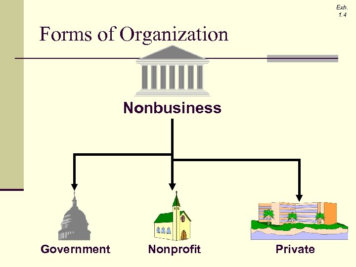 Exh. 1. 4 Forms of Organization Nonbusiness Government Nonprofit Private 